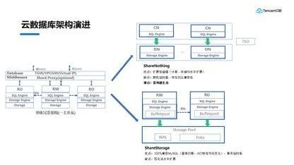 深入解讀無服務(wù)器架構(gòu)下的數(shù)據(jù)庫 演進(jìn)、優(yōu)勢(shì)與挑戰(zhàn)