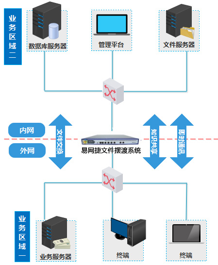 內(nèi)外網(wǎng)數(shù)據(jù)交換發(fā)展進(jìn)程 安全與便捷并行的數(shù)據(jù)庫服務(wù)演進(jìn)